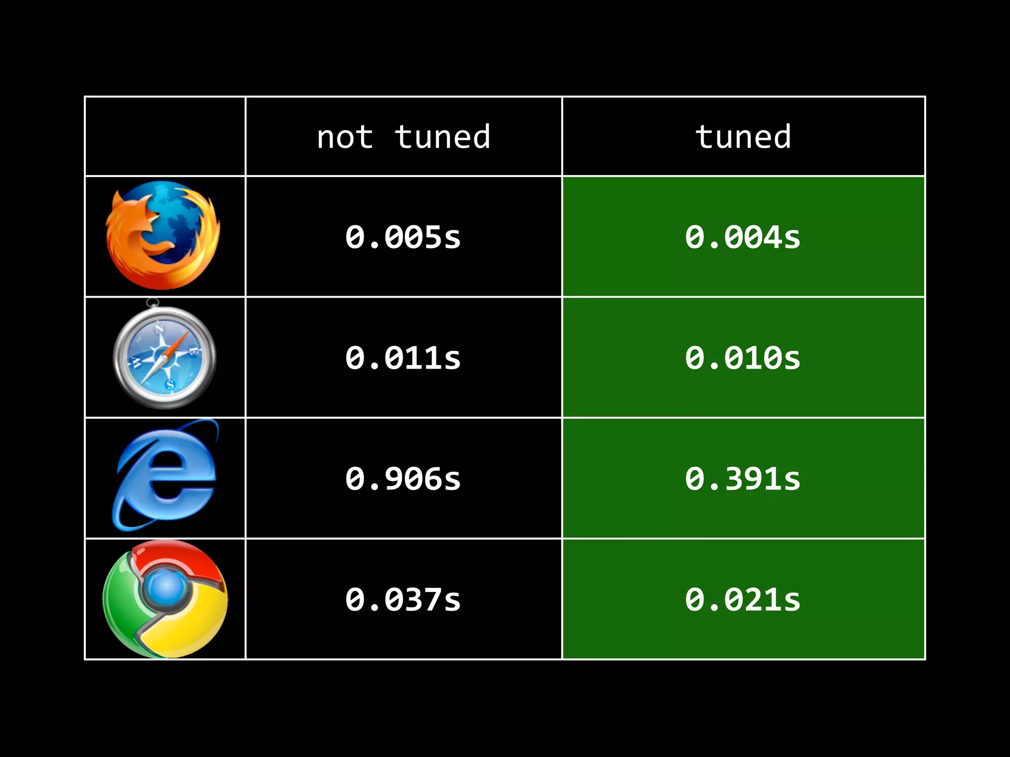 not  tuned tuned
0.005s 0.004s
0.011s 0.010s
0.906s 0.391s
0.037s 0.021s
 