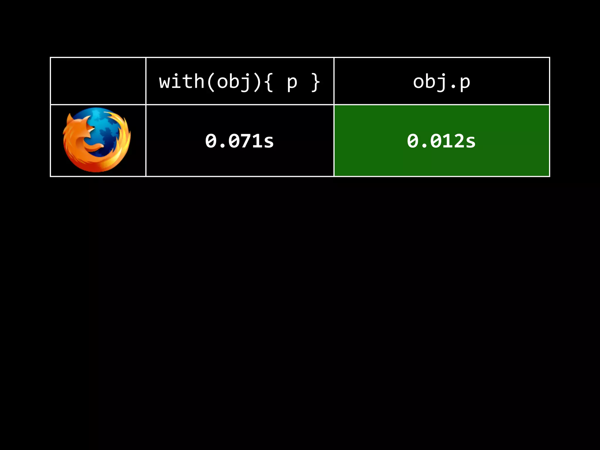 with(obj){  p  } obj.p
0.071s 0.012s
0.039s 0.028s
0.078s 0.078s
0.077s 0.006s
 
