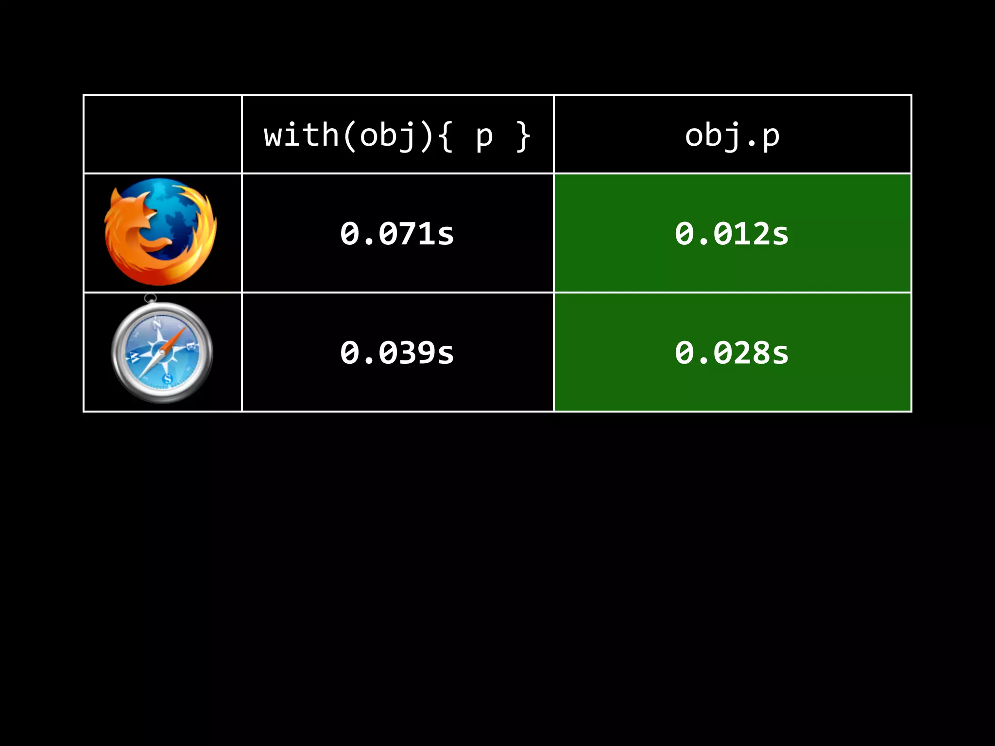 with(obj){  p  } obj.p
0.071s 0.012s
0.039s 0.028s
0.078s 0.078s
0.077s 0.006s
 