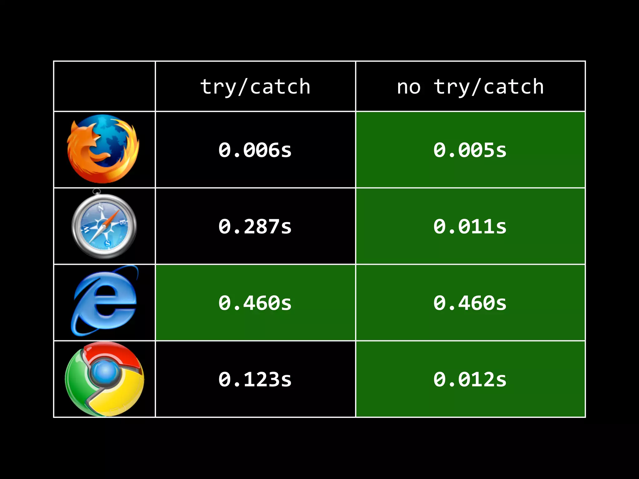 try/catch no  try/catch
0.006s 0.005s
0.287s 0.011s
0.460s 0.460s
0.123s 0.012s
 