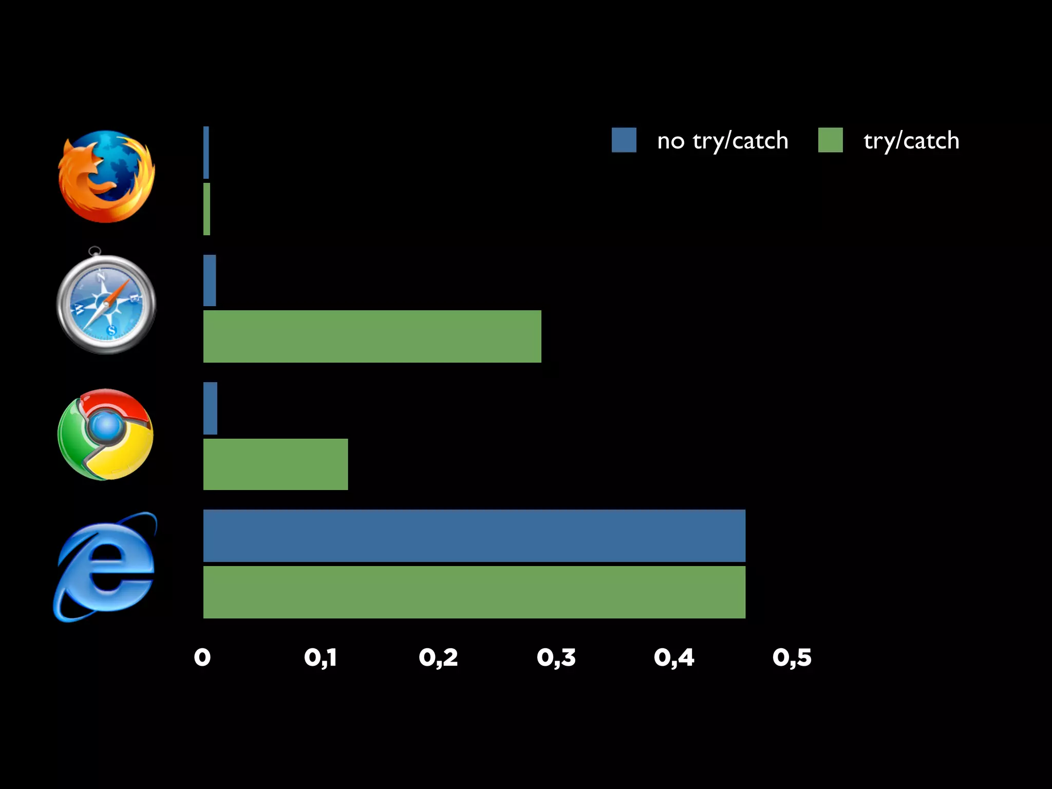Firefox 3.5
Safari 4.0
Chrome 3
IE 8
0 0,1 0,2 0,3 0,4 0,5
no try/catch try/catch
 