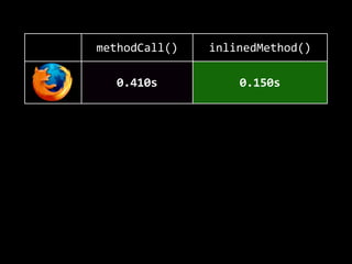 methodCall() inlinedMethod()
0.410s 0.150s
0.056s 0.045s
uhm,  hmm† 0.128s
0.027s 0.016s
 