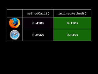 methodCall() inlinedMethod()
0.410s 0.150s
0.056s 0.045s
uhm,  hmm† 0.128s
0.027s 0.016s
 