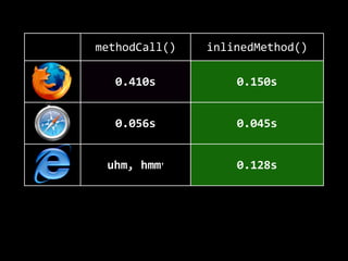 methodCall() inlinedMethod()
0.410s 0.150s
0.056s 0.045s
uhm,  hmm† 0.128s
0.027s 0.016s
 