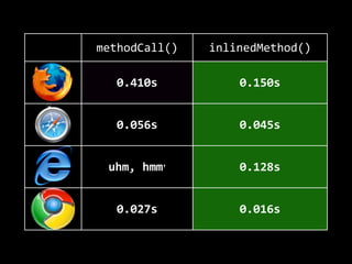 methodCall() inlinedMethod()
0.410s 0.150s
0.056s 0.045s
uhm,  hmm† 0.128s
0.027s 0.016s
 