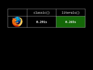 classic() literals()
0.291s 0.265s
0.020s 0.016s
0.220s 0.185s
0.024s 0.010s
 