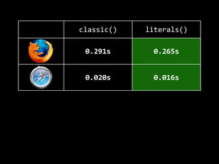classic() literals()
0.291s 0.265s
0.020s 0.016s
0.220s 0.185s
0.024s 0.010s
 