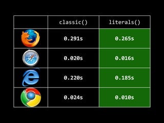 classic() literals()
0.291s 0.265s
0.020s 0.016s
0.220s 0.185s
0.024s 0.010s
 