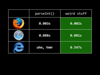 parseInt() weird  stuff
0.003s 0.002s
0.088s 0.081s
uhm,  hmm† 0.547s
0.109s 0.282s
 