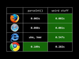 parseInt() weird  stuff
0.003s 0.002s
0.088s 0.081s
uhm,  hmm† 0.547s
0.109s 0.282s
 