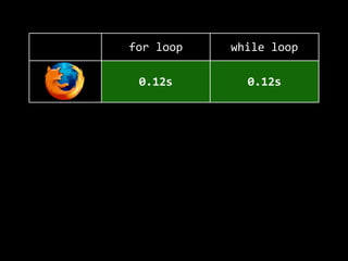 for  loop while  loop
0.12s 0.12s
0.13s 0.13s
0.6s 0.6s
0.04s 0.04s
 
