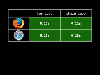 for  loop while  loop
0.12s 0.12s
0.13s 0.13s
0.6s 0.6s
0.04s 0.04s
 