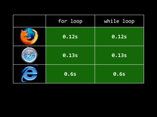 for  loop while  loop
0.12s 0.12s
0.13s 0.13s
0.6s 0.6s
0.04s 0.04s
 