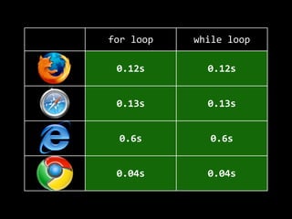 for  loop while  loop
0.12s 0.12s
0.13s 0.13s
0.6s 0.6s
0.04s 0.04s
 