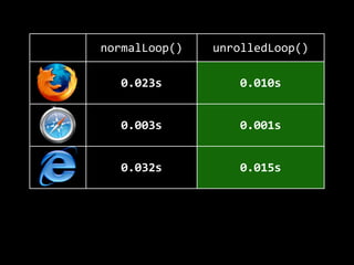 normalLoop() unrolledLoop()
0.023s 0.010s
0.003s 0.001s
0.032s 0.015s
0.005s 0.001s
 