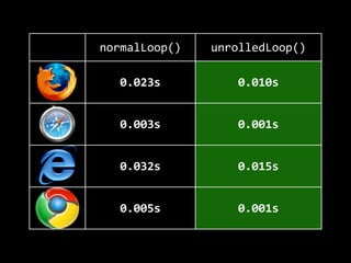 normalLoop() unrolledLoop()
0.023s 0.010s
0.003s 0.001s
0.032s 0.015s
0.005s 0.001s
 
