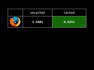 uncached cached
1.440s 0.825s
0.07s 0.07s
2.22s 2.19s
0.48s 0.16s
 