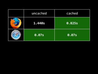 uncached cached
1.440s 0.825s
0.07s 0.07s
2.22s 2.19s
0.48s 0.16s
 