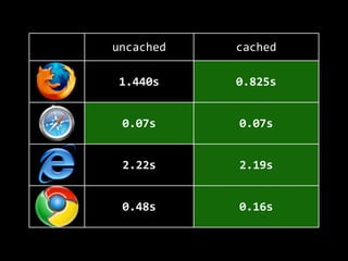 uncached cached
1.440s 0.825s
0.07s 0.07s
2.22s 2.19s
0.48s 0.16s
 