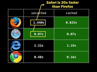uncached cached
1.440s 0.825s
0.07s 0.07s
2.22s 2.19s
0.48s 0.16s
Safari is 20x faster
than Firefox
 
