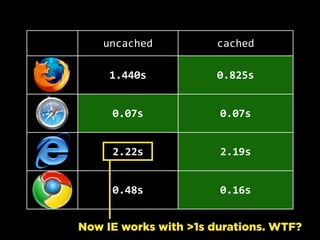 uncached cached
1.440s 0.825s
0.07s 0.07s
2.22s 2.19s
0.48s 0.16s
Now IE works with >1s durations. WTF?
 