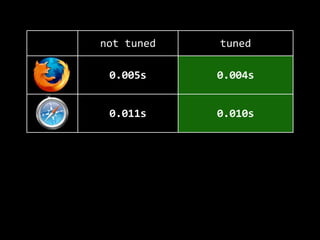 not  tuned tuned
0.005s 0.004s
0.011s 0.010s
0.906s 0.391s
0.037s 0.021s
 
