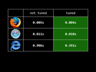 not  tuned tuned
0.005s 0.004s
0.011s 0.010s
0.906s 0.391s
0.037s 0.021s
 