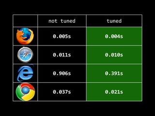 not  tuned tuned
0.005s 0.004s
0.011s 0.010s
0.906s 0.391s
0.037s 0.021s
 