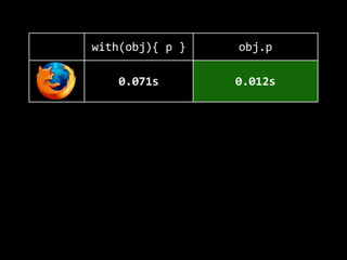 with(obj){  p  } obj.p
0.071s 0.012s
0.039s 0.028s
0.078s 0.078s
0.077s 0.006s
 