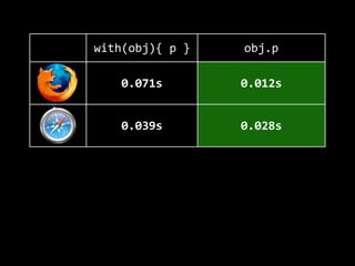 with(obj){  p  } obj.p
0.071s 0.012s
0.039s 0.028s
0.078s 0.078s
0.077s 0.006s
 
