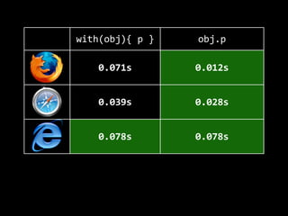 with(obj){  p  } obj.p
0.071s 0.012s
0.039s 0.028s
0.078s 0.078s
0.077s 0.006s
 