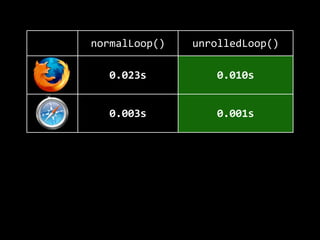 normalLoop() unrolledLoop()
0.023s 0.010s
0.003s 0.001s
0.032s 0.015s
0.005s 0.001s
 