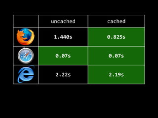 uncached cached
1.440s 0.825s
0.07s 0.07s
2.22s 2.19s
0.48s 0.16s
Safari is 20x faster
than Firefox
 