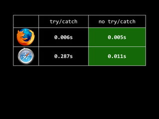 try/catch no  try/catch
0.006s 0.005s
0.287s 0.011s
0.460s 0.460s
0.123s 0.012s
 