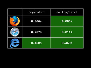 Firefox 3.5
Safari 4.0
Chrome 3
IE 8
0 0,1 0,2 0,3 0,4 0,5
no try/catch try/catch
 