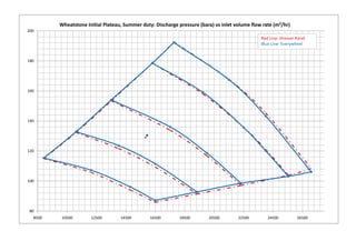 200
Wheatstone Initial Plateau, Summer duty: Discharge pressure (bara) vs inlet volume flow rate (m3/hr)
200
Red Line: Dresser Rand
Blue Line: Everywheel
180
160
140
120
100
80
8500 10500 12500 14500 16500 18500 20500 22500 24500 26500
2
3
4
5
6
7
8
9
10
11
12
13
14
15
16
17
18
19
20
21
22
23
4270 rpm
4880 rpm
5490 rpm
6100 rpm
6405 rpm
By: Cheah CangTo
Date: 30 December 2010
 