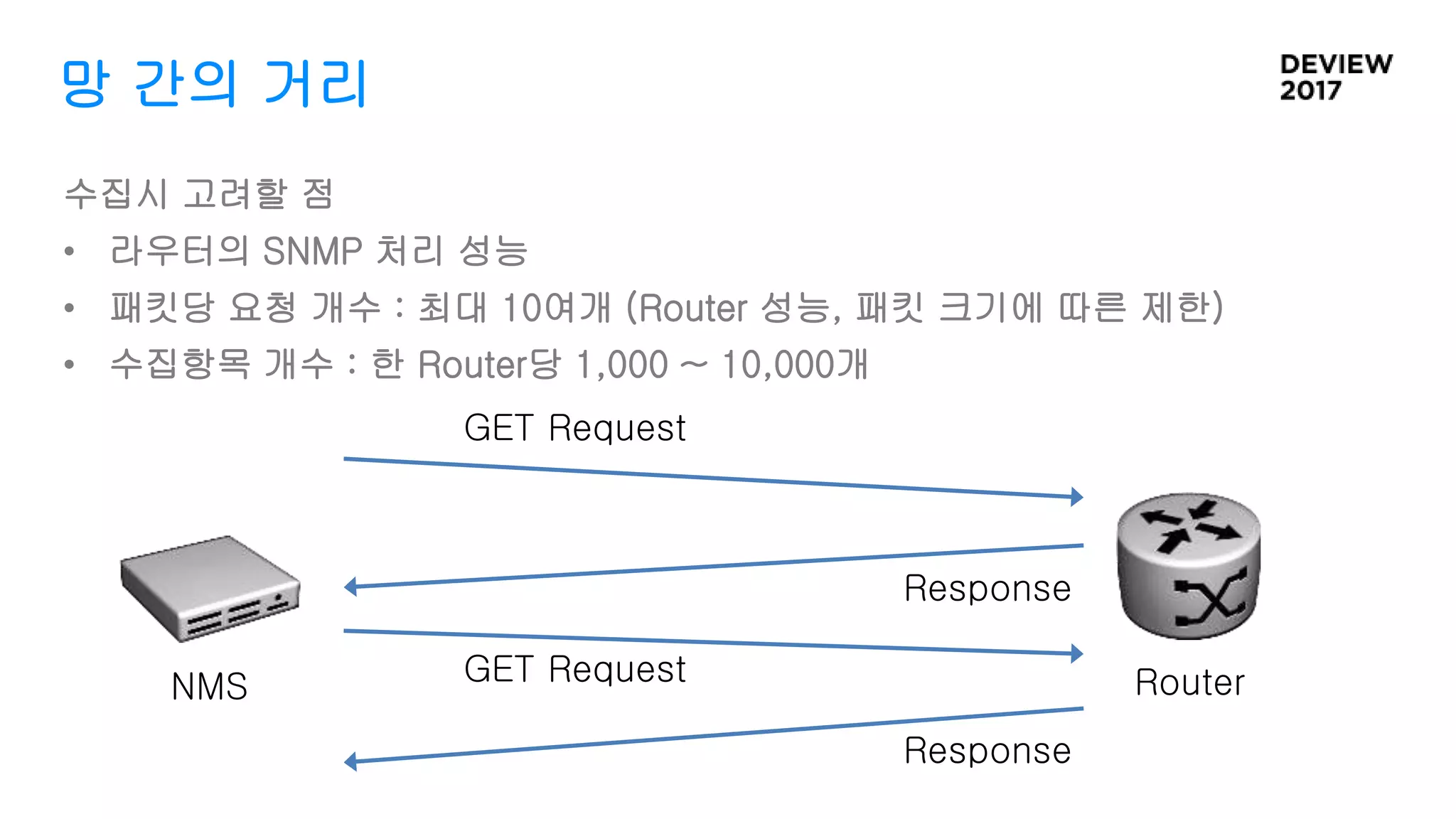 망 간의 거리
수집시 고려할 점
• 라우터의 SNMP 처리 성능
• 패킷당 요청 개수 : 최대 10여개 (Router 성능, 패킷 크기에 따른 제한)
• 수집항목 개수 : 한 Router당 1,000 ~ 10,000개
Router
GET Request
Response
NMS GET Request
Response
 