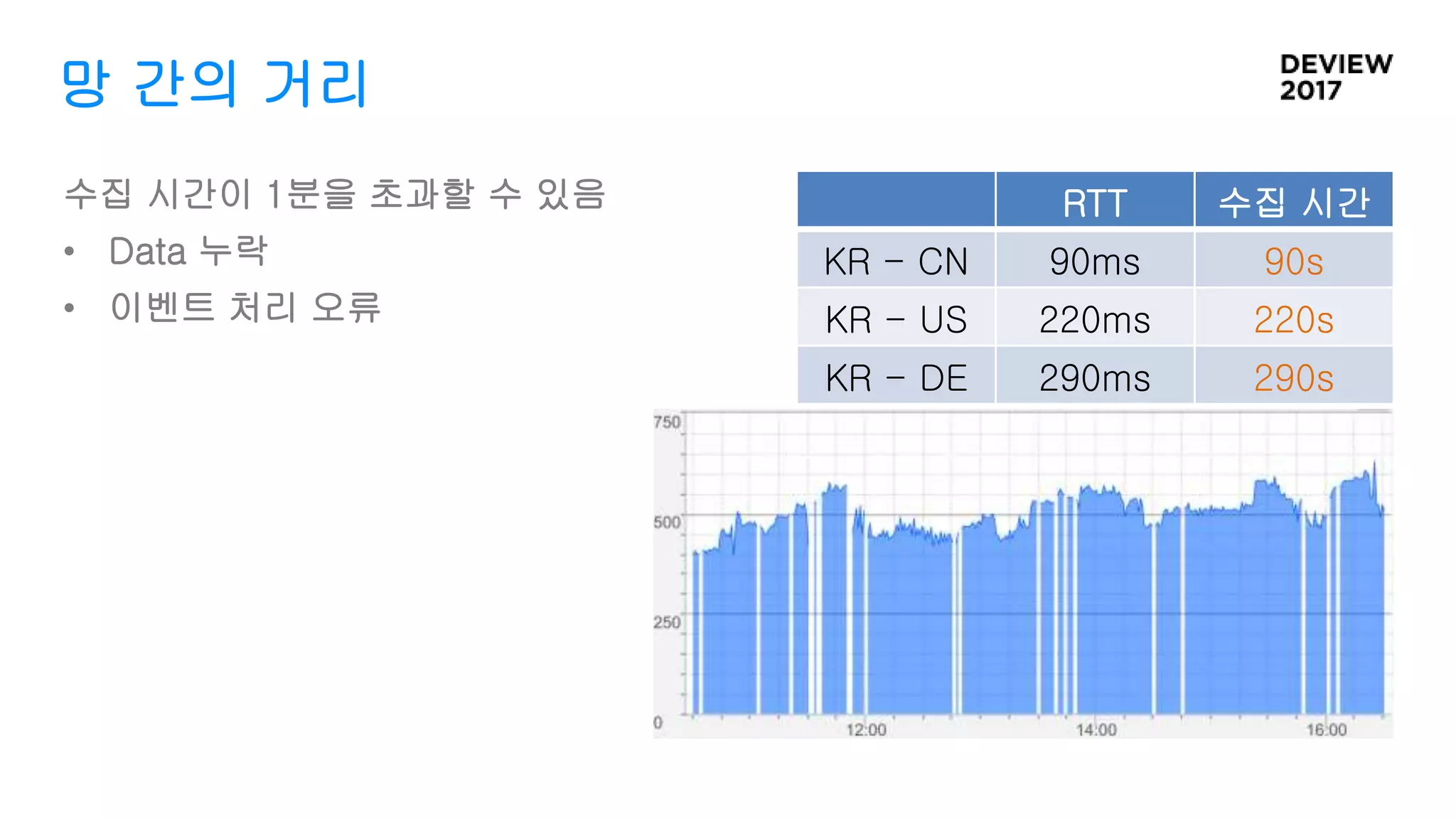 망 간의 거리
수집 시간이 1분을 초과할 수 있음
• Data 누락
• 이벤트 처리 오류
RTT 수집 시간
KR - CN 90ms 90s
KR - US 220ms 220s
KR - DE 290ms 290s
 