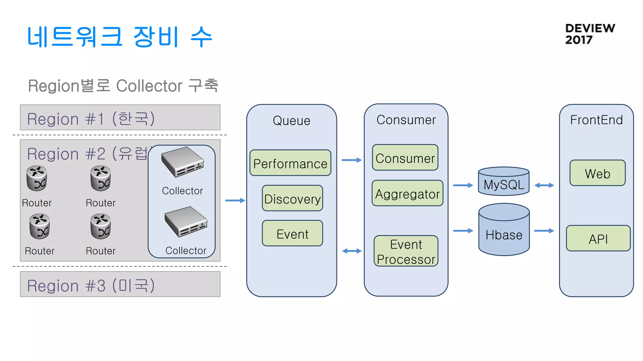 네트워크 장비 수
Region #2 (유럽)
Region #1 (한국)
Region #3 (미국)
Router
Router
Router
Router
Collector
Collector
Region별로 Collector 구축
Queue Consumer
Hbase
MySQL
Consumer
Event
Processor
FrontEnd
Web
API
Performance
Discovery
Event
Aggregator
 