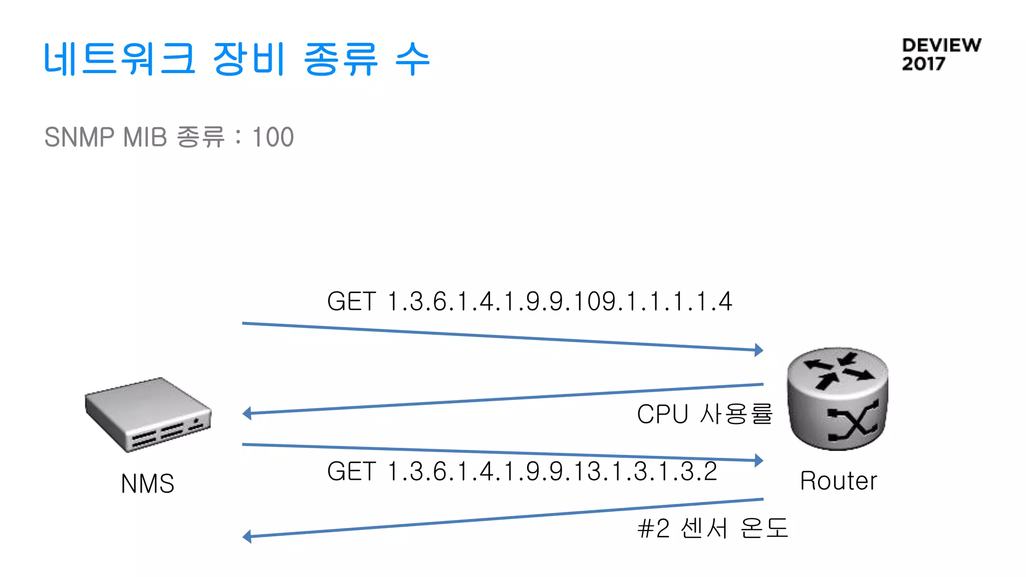 네트워크 장비 종류 수
SNMP MIB 종류 : 100
Router
GET 1.3.6.1.4.1.9.9.109.1.1.1.1.4
CPU 사용률
NMS GET 1.3.6.1.4.1.9.9.13.1.3.1.3.2
#2 센서 온도
 