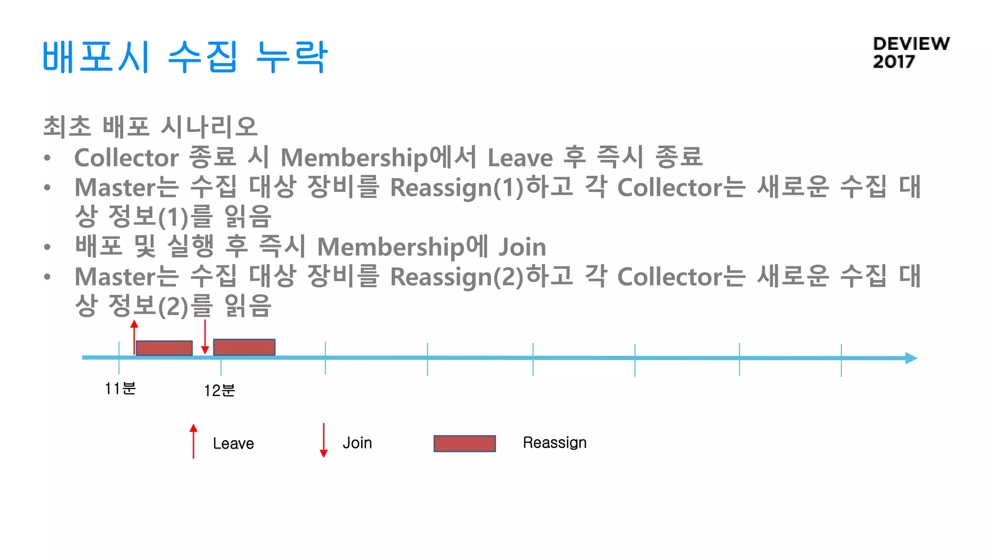 배포시 수집 누락
최초 배포 시나리오
• Collector 종료 시 Membership에서 Leave 후 즉시 종료
• Master는 수집 대상 장비를 Reassign(1)하고 각 Collector는 새로운 수집 대
상 정보(1)를 읽음
• 배포 및 실행 후 즉시 Membership에 Join
• Master는 수집 대상 장비를 Reassign(2)하고 각 Collector는 새로운 수집 대
상 정보(2)를 읽음
Leave ReassignJoin
11분 12분
 
