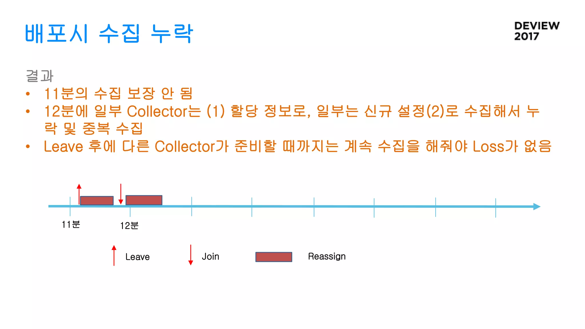 배포시 수집 누락
결과
• 11분의 수집 보장 안 됨
• 12분에 일부 Collector는 (1) 할당 정보로, 일부는 신규 설정(2)로 수집해서 누
락 및 중복 수집
• Leave 후에 다른 Collector가 준비할 때까지는 계속 수집을 해줘야 Loss가 없음
Leave ReassignJoin
11분 12분
 