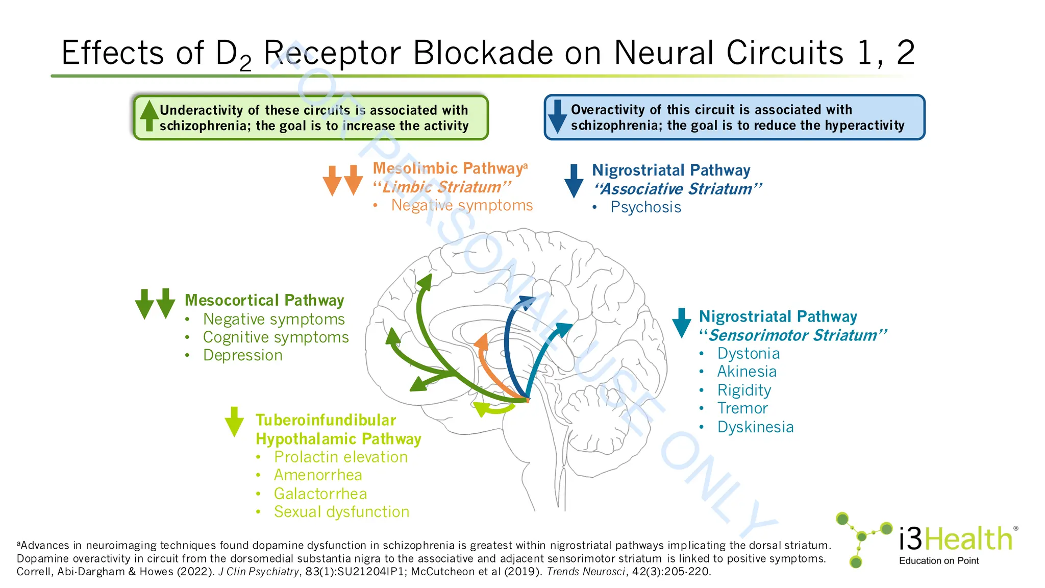 Mesocortical Pathway
• Negative symptoms
• Cognitive symptoms
• Depression
Tuberoinfundibular
Hypothalamic Pathway
• Prolactin elevation
• Amenorrhea
• Galactorrhea
• Sexual dysfunction
Mesolimbic Pathwaya
“Limbic Striatum”
• Negative symptoms
Nigrostriatal Pathway
“Associative Striatum”
• Psychosis
Nigrostriatal Pathway
“Sensorimotor Striatum”
• Dystonia
• Akinesia
• Rigidity
• Tremor
• Dyskinesia
Underactivity of these circuits is associated with
schizophrenia; the goal is to increase the activity
Overactivity of this circuit is associated with
schizophrenia; the goal is to reduce the hyperactivity
Effects of D2 Receptor Blockade on Neural Circuits 1, 2
aAdvances in neuroimaging techniques found dopamine dysfunction in schizophrenia is greatest within nigrostriatal pathways implicating the dorsal striatum.
Dopamine overactivity in circuit from the dorsomedial substantia nigra to the associative and adjacent sensorimotor striatum is linked to positive symptoms.
Correll, Abi-Dargham & Howes (2022). J Clin Psychiatry, 83(1):SU21204IP1; McCutcheon et al (2019). Trends Neurosci, 42(3):205-220.
F
O
R
P
E
R
S
O
N
A
L
U
S
E
O
N
L
Y
 
