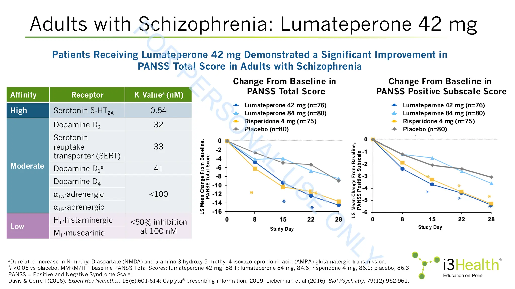 aD1-related increase in N-methyl-D-aspartate (NMDA) and α-amino-3-hydroxy-5-methyl-4-isoxazolepropionic acid (AMPA) glutamatergic transmission.
*P<0.05 vs placebo. MMRM/ITT baseline PANSS Total Scores: lumateperone 42 mg, 88.1; lumateperone 84 mg, 84.6; risperidone 4 mg, 86.1; placebo, 86.3.
PANSS = Positive and Negative Syndrome Scale.
Davis & Correll (2016). Expert Rev Neurother, 16(6):601-614; Caplyta® prescribing information, 2019; Lieberman et al (2016). Biol Psychiatry, 79(12):952-961.
Change From Baseline in
PANSS Total Score
Change From Baseline in
PANSS Positive Subscale Score
Lumateperone 84 mg (n=80)
Placebo (n=80)
Lumateperone 42 mg (n=76)
Risperidone 4 mg (n=75)
Adults with Schizophrenia: Lumateperone 42 mg
Patients Receiving Lumateperone 42 mg Demonstrated a Significant Improvement in
PANSS Total Score in Adults with Schizophrenia
Affinity Receptor Ki Valuea
(nM)
High Serotonin 5-HT2A 0.54
Moderate
Dopamine D2 32
Serotonin
reuptake
transporter (SERT)
33
Dopamine D1
a 41
Dopamine D4
<100
α1A-adrenergic
α1B-adrenergic
Low
H1-histaminergic <50% inhibition
at 100 nM
M1-muscarinic
Study Day Study Day
LS
Mean
Change
From
Baseline,
PANSS
Total
Score
LS
Mean
Change
From
Baseline,
PANSS
Positive
Subscale
Lumateperone 84 mg (n=80)
Placebo (n=80)
Lumateperone 42 mg (n=76)
Risperidone 4 mg (n=75)
F
O
R
P
E
R
S
O
N
A
L
U
S
E
O
N
L
Y
 