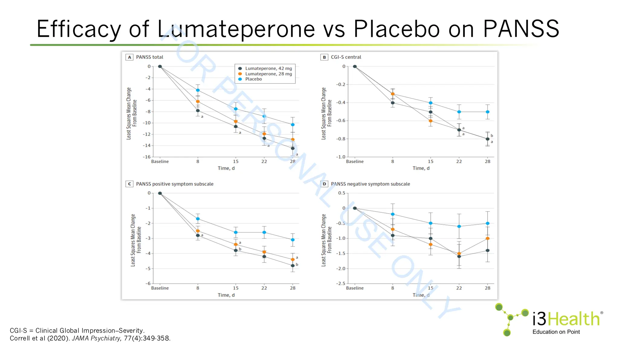 Efficacy of Lumateperone vs Placebo on PANSS
CGI-S = Clinical Global Impression–Severity.
Correll et al (2020). JAMA Psychiatry, 77(4):349-358.
F
O
R
P
E
R
S
O
N
A
L
U
S
E
O
N
L
Y
 