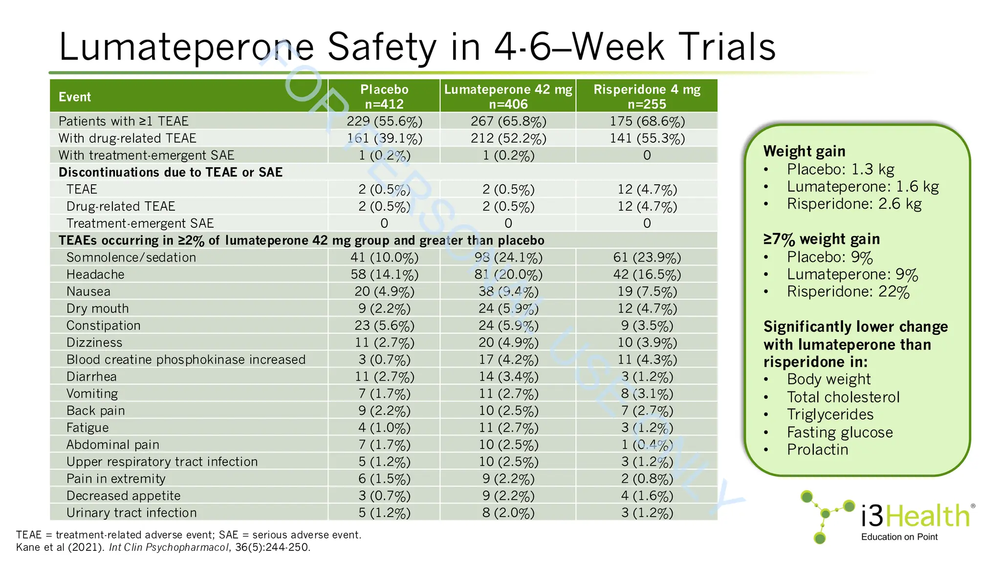 Weight gain
• Placebo: 1.3 kg
• Lumateperone: 1.6 kg
• Risperidone: 2.6 kg
≥7% weight gain
• Placebo: 9%
• Lumateperone: 9%
• Risperidone: 22%
Significantly lower change
with lumateperone than
risperidone in:
• Body weight
• Total cholesterol
• Triglycerides
• Fasting glucose
• Prolactin
Lumateperone Safety in 4-6–Week Trials
TEAE = treatment-related adverse event; SAE = serious adverse event.
Kane et al (2021). Int Clin Psychopharmacol, 36(5):244-250.
Event
Placebo
n=412
Lumateperone 42 mg
n=406
Risperidone 4 mg
n=255
Patients with ≥1 TEAE 229 (55.6%) 267 (65.8%) 175 (68.6%)
With drug-related TEAE 161 (39.1%) 212 (52.2%) 141 (55.3%)
With treatment-emergent SAE 1 (0.2%) 1 (0.2%) 0
Discontinuations due to TEAE or SAE
TEAE 2 (0.5%) 2 (0.5%) 12 (4.7%)
Drug-related TEAE 2 (0.5%) 2 (0.5%) 12 (4.7%)
Treatment-emergent SAE 0 0 0
TEAEs occurring in ≥2% of lumateperone 42 mg group and greater than placebo
Somnolence/sedation 41 (10.0%) 98 (24.1%) 61 (23.9%)
Headache 58 (14.1%) 81 (20.0%) 42 (16.5%)
Nausea 20 (4.9%) 38 (9.4%) 19 (7.5%)
Dry mouth 9 (2.2%) 24 (5.9%) 12 (4.7%)
Constipation 23 (5.6%) 24 (5.9%) 9 (3.5%)
Dizziness 11 (2.7%) 20 (4.9%) 10 (3.9%)
Blood creatine phosphokinase increased 3 (0.7%) 17 (4.2%) 11 (4.3%)
Diarrhea 11 (2.7%) 14 (3.4%) 3 (1.2%)
Vomiting 7 (1.7%) 11 (2.7%) 8 (3.1%)
Back pain 9 (2.2%) 10 (2.5%) 7 (2.7%)
Fatigue 4 (1.0%) 11 (2.7%) 3 (1.2%)
Abdominal pain 7 (1.7%) 10 (2.5%) 1 (0.4%)
Upper respiratory tract infection 5 (1.2%) 10 (2.5%) 3 (1.2%)
Pain in extremity 6 (1.5%) 9 (2.2%) 2 (0.8%)
Decreased appetite 3 (0.7%) 9 (2.2%) 4 (1.6%)
Urinary tract infection 5 (1.2%) 8 (2.0%) 3 (1.2%)
F
O
R
P
E
R
S
O
N
A
L
U
S
E
O
N
L
Y
 