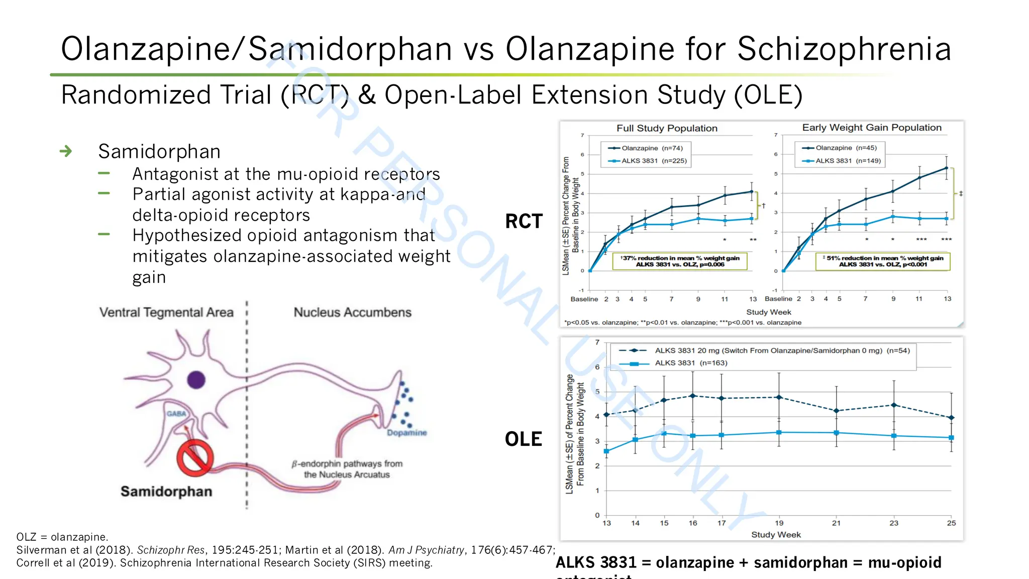 Olanzapine/Samidorphan vs Olanzapine for Schizophrenia
OLZ = olanzapine.
Silverman et al (2018). Schizophr Res, 195:245-251; Martin et al (2018). Am J Psychiatry, 176(6):457-467;
Correll et al (2019). Schizophrenia International Research Society (SIRS) meeting.
Samidorphan
Antagonist at the mu-opioid receptors
Partial agonist activity at kappa-and
delta-opioid receptors
Hypothesized opioid antagonism that
mitigates olanzapine-associated weight
gain
Randomized Trial (RCT) & Open-Label Extension Study (OLE)
ALKS 3831 = olanzapine + samidorphan = mu-opioid
RCT
OLE
F
O
R
P
E
R
S
O
N
A
L
U
S
E
O
N
L
Y
 