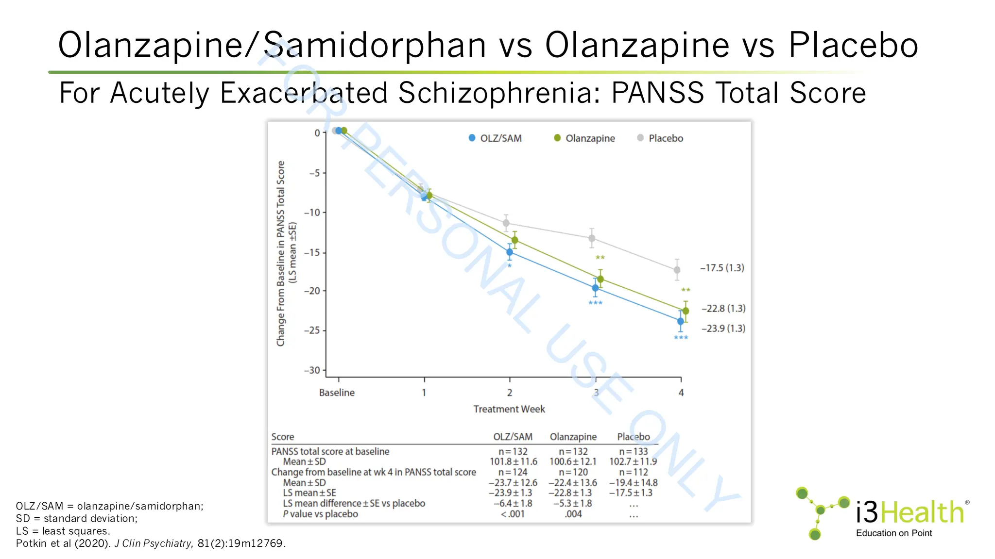 OLZ/SAM = olanzapine/samidorphan;
SD = standard deviation;
LS = least squares.
Potkin et al (2020). J Clin Psychiatry, 81(2):19m12769.
For Acutely Exacerbated Schizophrenia: PANSS Total Score
Olanzapine/Samidorphan vs Olanzapine vs Placebo
F
O
R
P
E
R
S
O
N
A
L
U
S
E
O
N
L
Y
 