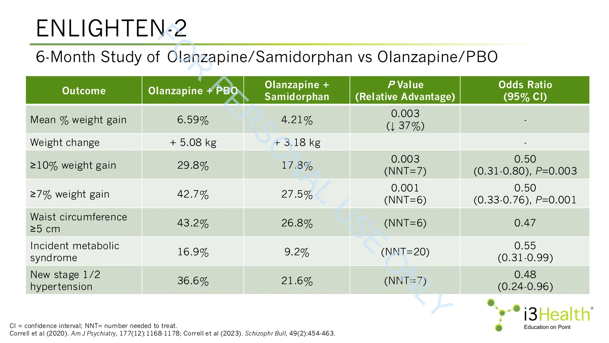 ENLIGHTEN-2
CI = confidence interval; NNT= number needed to treat.
Correll et al (2020). Am J Psychiatry, 177(12):1168-1178; Correll et al (2023). Schizophr Bull, 49(2):454-463.
6-Month Study of Olanzapine/Samidorphan vs Olanzapine/PBO
Outcome Olanzapine + PBO
Olanzapine +
Samidorphan
P Value
(Relative Advantage)
Odds Ratio
(95% CI)
Mean % weight gain 6.59% 4.21%
0.003
(↓ 37%)
-
Weight change + 5.08 kg + 3.18 kg -
≥10% weight gain 29.8% 17.8%
0.003
(NNT=7)
0.50
(0.31-0.80), P=0.003
≥7% weight gain 42.7% 27.5%
0.001
(NNT=6)
0.50
(0.33-0.76), P=0.001
Waist circumference
≥5 cm
43.2% 26.8% (NNT=6) 0.47
Incident metabolic
syndrome
16.9% 9.2% (NNT=20)
0.55
(0.31-0.99)
New stage 1/2
hypertension
36.6% 21.6% (NNT=7)
0.48
(0.24-0.96)
F
O
R
P
E
R
S
O
N
A
L
U
S
E
O
N
L
Y
 