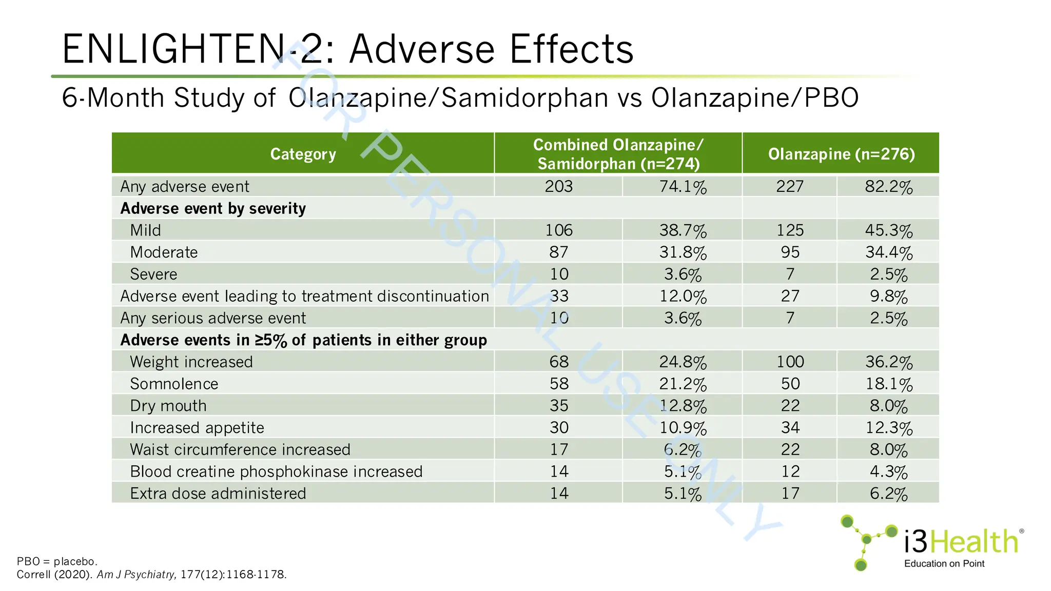 ENLIGHTEN-2: Adverse Effects
PBO = placebo.
Correll (2020). Am J Psychiatry, 177(12):1168-1178.
6-Month Study of Olanzapine/Samidorphan vs Olanzapine/PBO
Category
Combined Olanzapine/
Samidorphan (n=274)
Olanzapine (n=276)
Any adverse event 203 74.1% 227 82.2%
Adverse event by severity
Mild 106 38.7% 125 45.3%
Moderate 87 31.8% 95 34.4%
Severe 10 3.6% 7 2.5%
Adverse event leading to treatment discontinuation 33 12.0% 27 9.8%
Any serious adverse event 10 3.6% 7 2.5%
Adverse events in ≥5% of patients in either group
Weight increased 68 24.8% 100 36.2%
Somnolence 58 21.2% 50 18.1%
Dry mouth 35 12.8% 22 8.0%
Increased appetite 30 10.9% 34 12.3%
Waist circumference increased 17 6.2% 22 8.0%
Blood creatine phosphokinase increased 14 5.1% 12 4.3%
Extra dose administered 14 5.1% 17 6.2%
F
O
R
P
E
R
S
O
N
A
L
U
S
E
O
N
L
Y
 